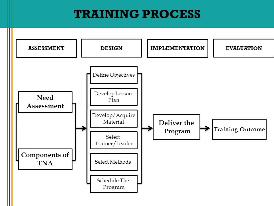 Quality Process Training